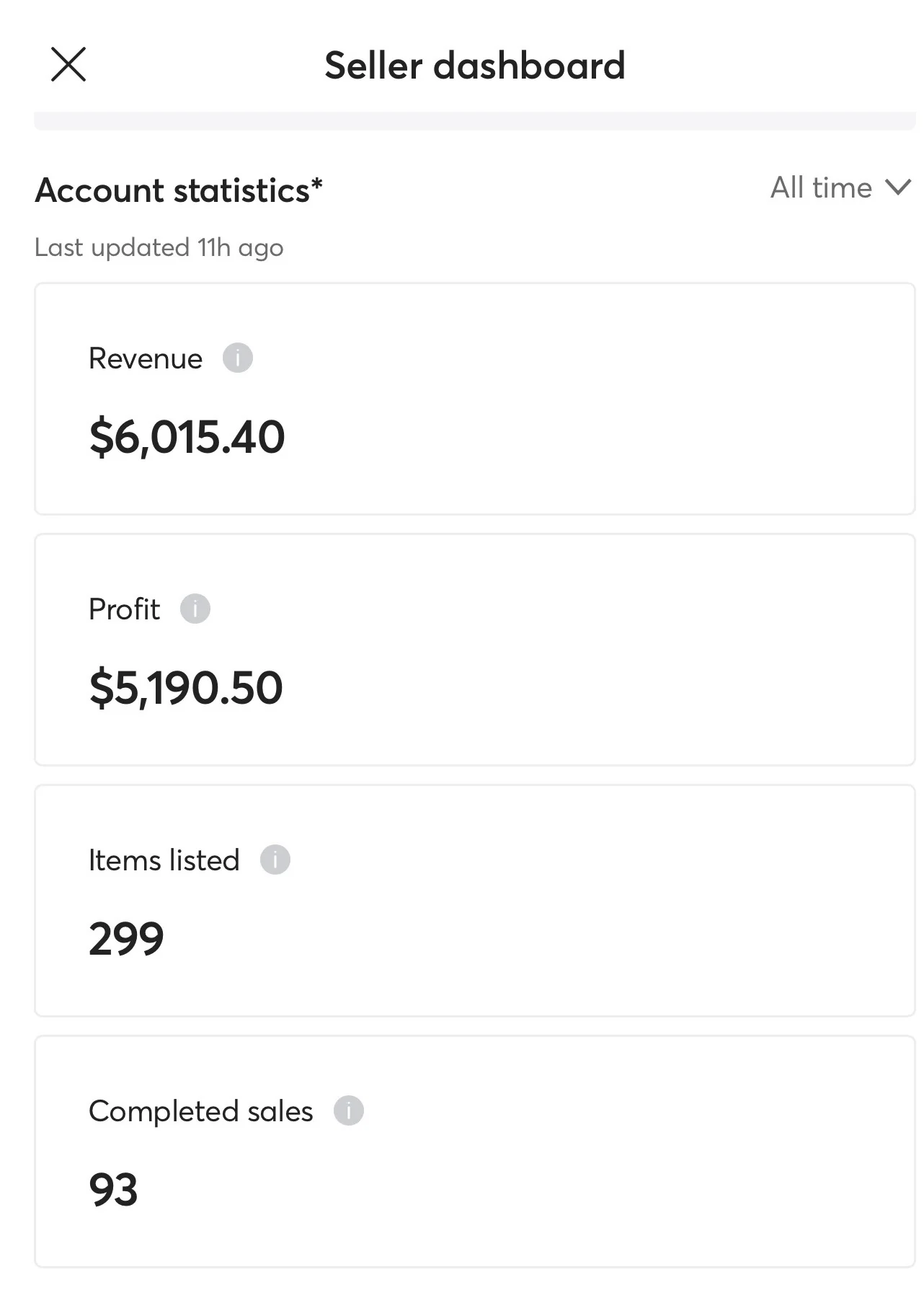 Mercari seller dashboard showing $6,015.40 in revenue, $5,190.50 in profit and 93 completed sales.
